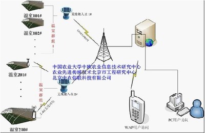 设施农业(温室大棚)环境智能监控系统解决方案 _rfid世界网